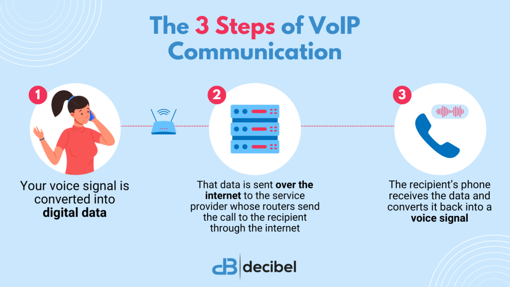 Infographic explaining the 3 steps of VoIP Communications provided by Decibel